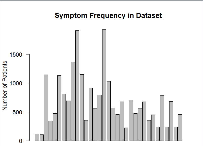 Disease Prediction using R