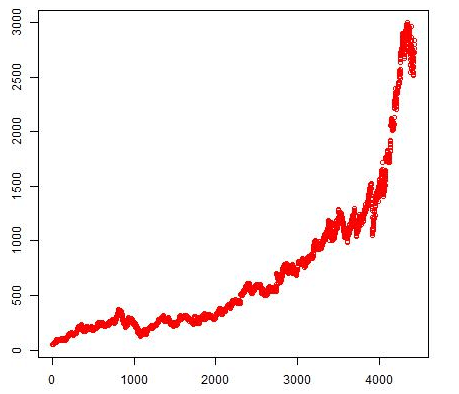 Stock value visualization